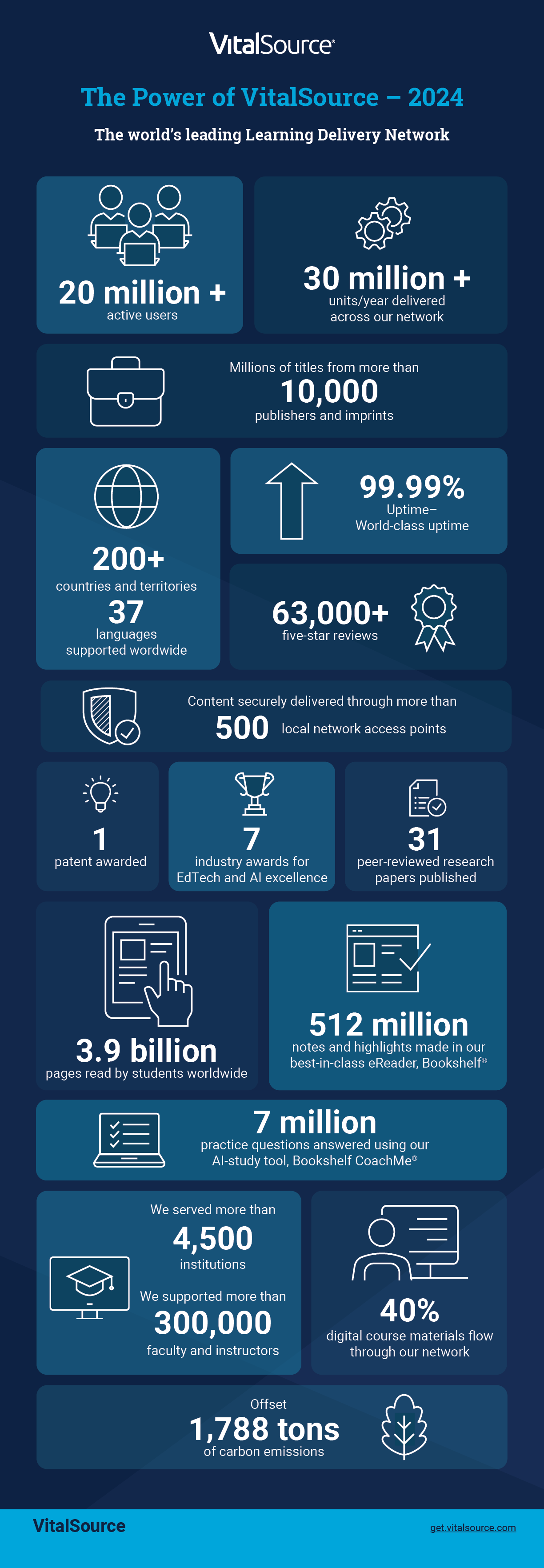 30 million units of learning delivered Millions of titles from 10,000+ content providers and imprints 4,500 higher education institutions used VitalSource   Supported more than  300,000 faculty and instructors   1,200+ library partners and 1,600+ integrations outside of North America   12,000+ collections of titles available through VitalSource's library acquisition platform   18 global stores    Student Impact:   512 million notes and highlights made in our best-in-class eReader, Bookshelf®  7 million practice questions answered using our AI-study tool, Bookshelf CoachMe®  3.9 billion pages read by students worldwide    Company Accolades:   99.99% world class upti me   63,000+ five-star reviews   1 patent awarded   7 industry awards for EdTech and AI excellence  31 peer-reviewed research papers published   Content delivered securely through more than 500 local network access points       Beyond Education:   Offset 1,788 tons of carbon emissions  Decrease employee emissions by 4.5%   Reduce carbon emissions by 45x compared to a print textbook with materials purchased from the VitalSource store  