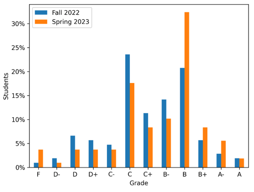 Figure7