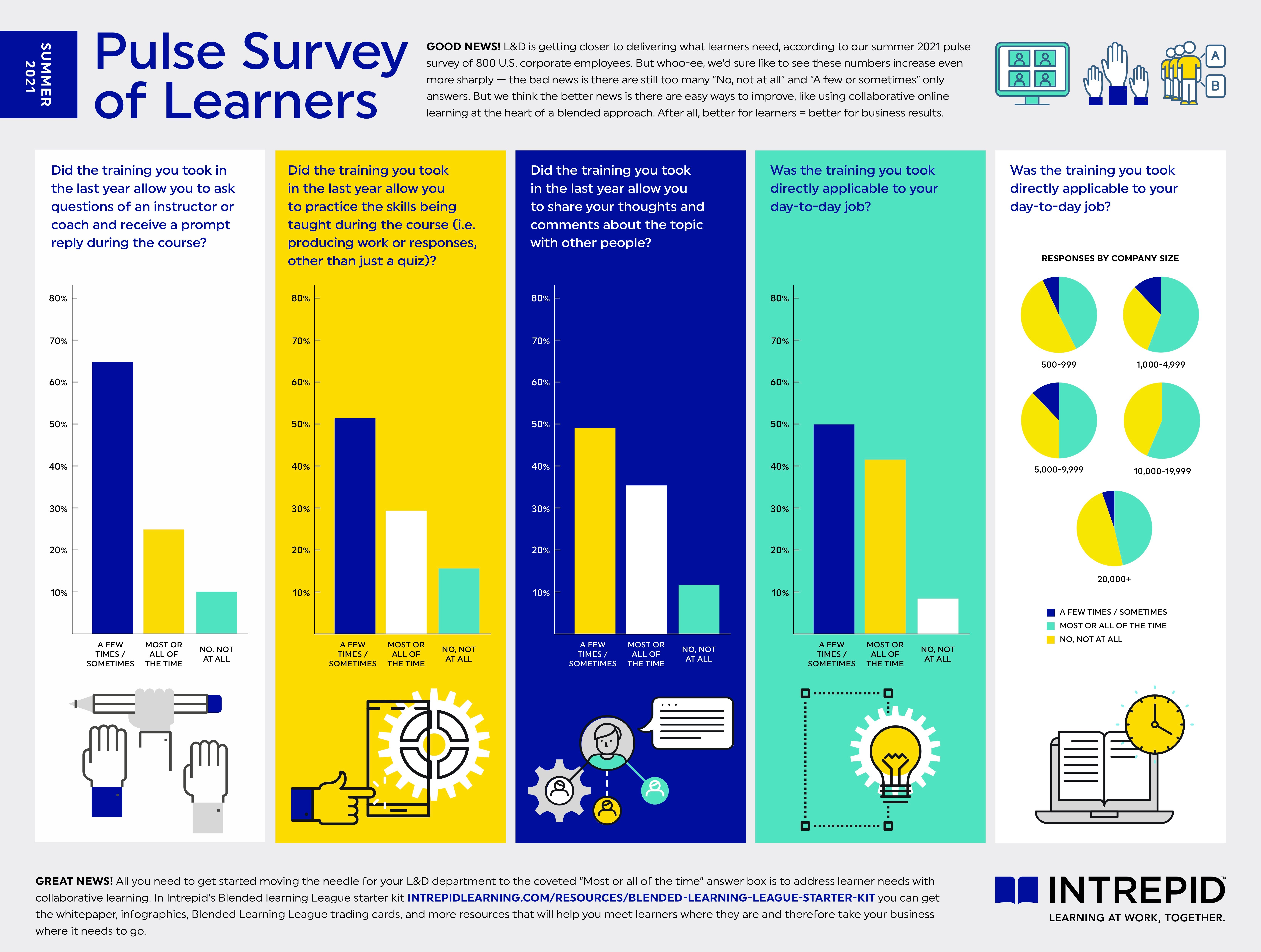 Intrepid pulse survey summer 2021 infographic