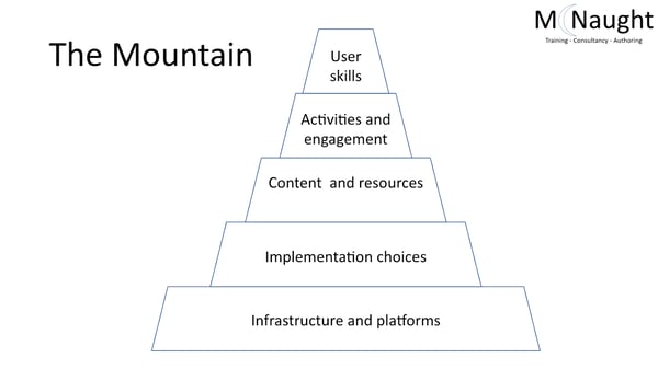 Graphic of the different steps in the accessibility mountain 