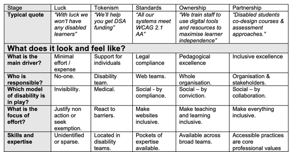 Snippet of the self assessment framework for accessibility