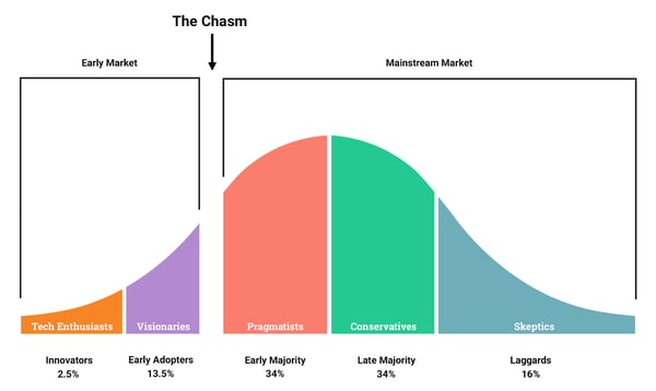 Geoffrey Moore's Chasm Graphic