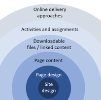 Graphic of the different layers or accessibility 