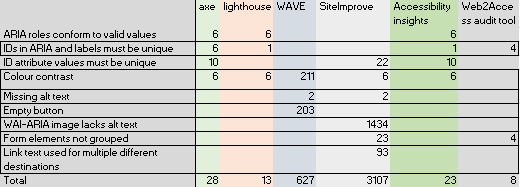 Graphic showing contradictions in automated accessibility checkers