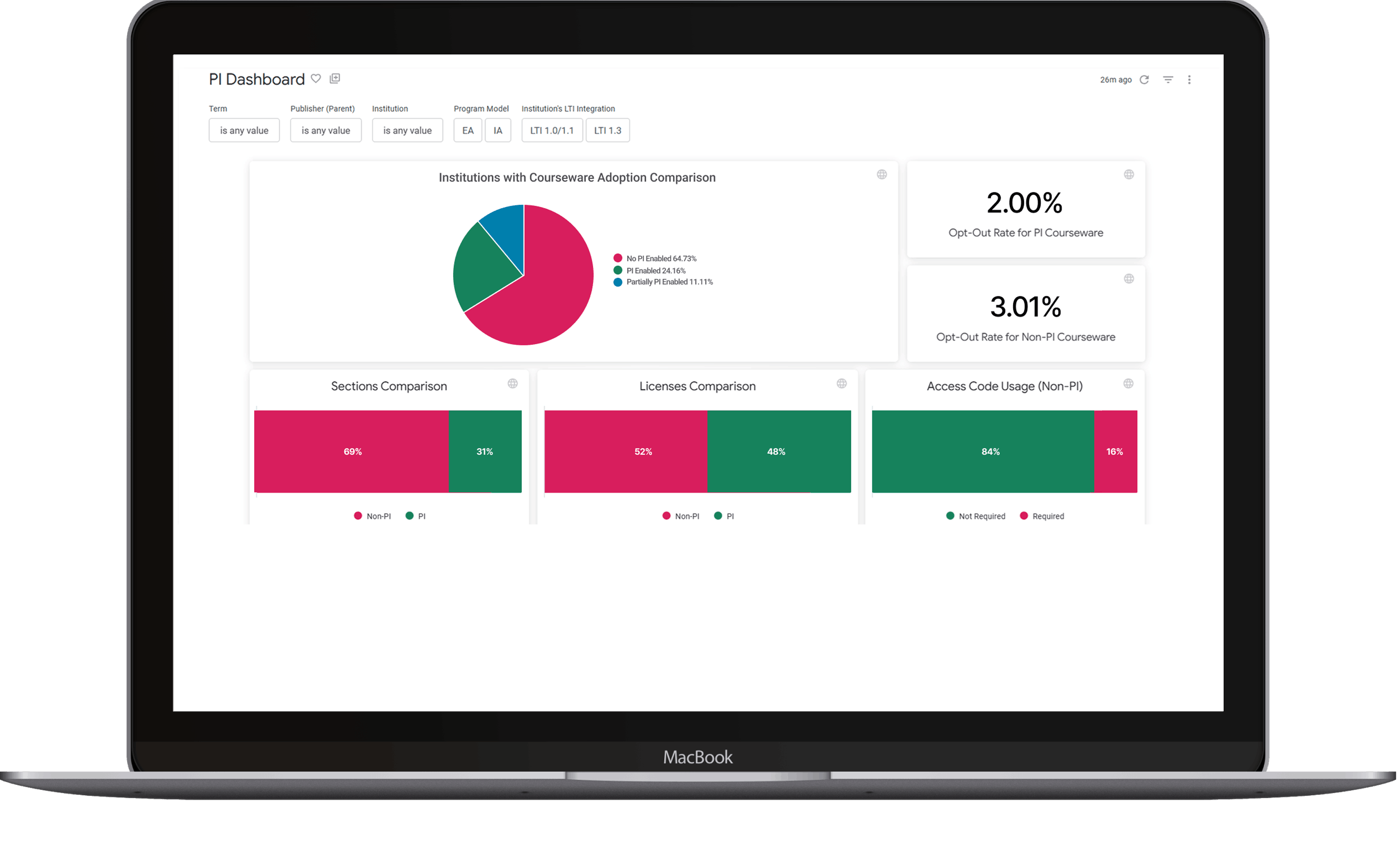 Screenshot of PI dashboard